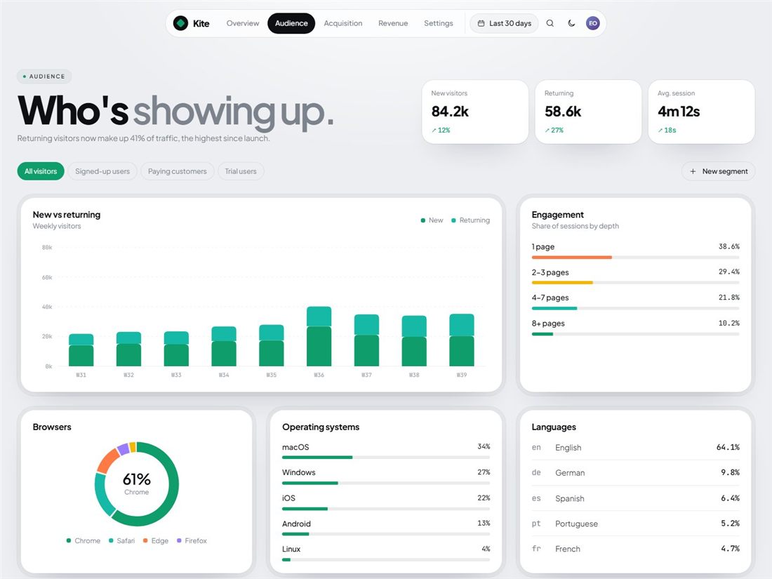 Audience page of the Kite dashboard template with engagement tables and a donut chart